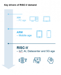 RISC-V demand